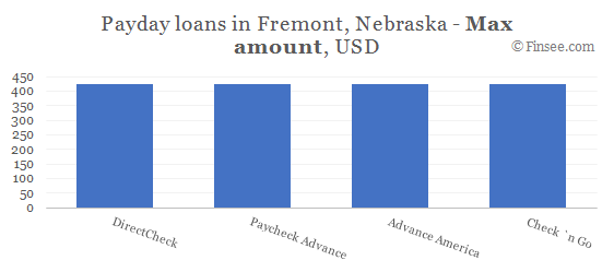 Compare maximum amount of payday loans in Fremont, Nebraska