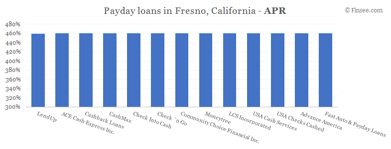 Compare APR of companies issuing payday loans in Fresno, California