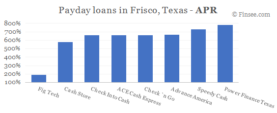 Compare APR of companies issuing payday loans in Frisco, Texas 