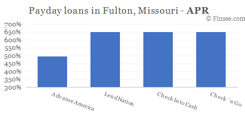 Compare APR of companies issuing payday loans in Fulton, Missouri 