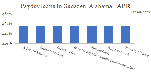 Compare APR of companies issuing payday loans in Gadsden Alabama 