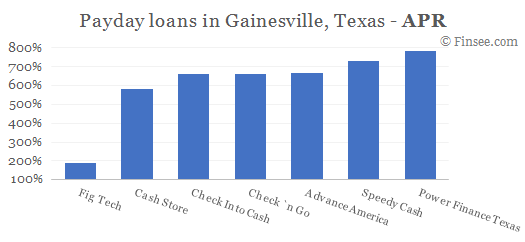 Compare APR of companies issuing payday loans in Gainesville, Texas 