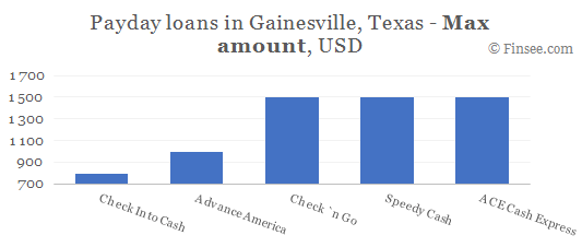 Compare maximum amount of payday loans in Gainesville, Texas
