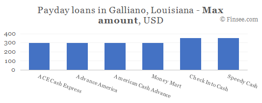 Compare maximum amount of payday loans in Galliano, Louisiana