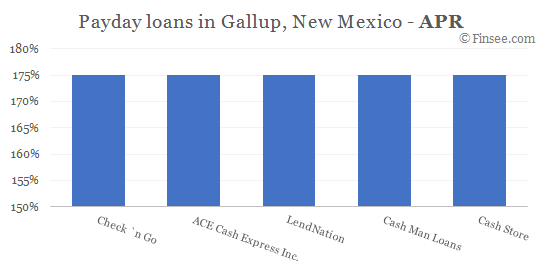 Compare APR of companies issuing payday loans in Gallup, New Mexico 