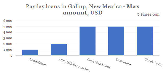 Compare maximum amount of payday loans in Gallup, New Mexico 