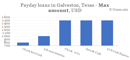 Compare maximum amount of payday loans in Galveston, Texas