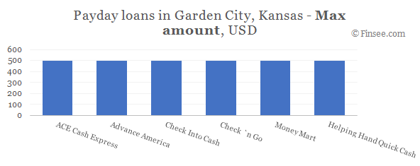 Compare maximum amount of payday loans in Garden City, Kansas