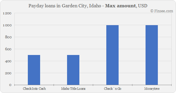 Compare maximum amount of payday loans in Garden City, Idaho