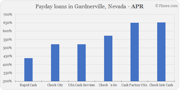Compare APR of companies issuing payday loans in Gardnerville, Nevada