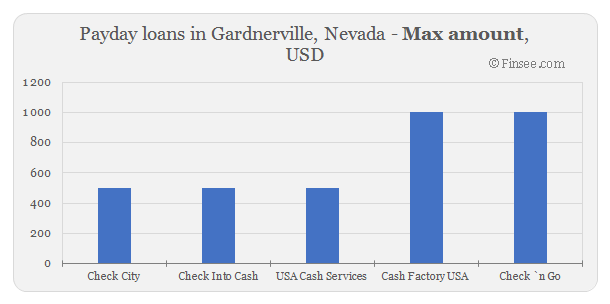 Compare maximum amount of payday loans in Gardnerville, Nevada 