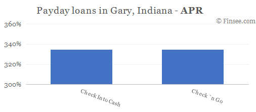 Compare APR of companies issuing payday loans in Gary, Indiana 