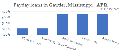 Compare APR of companies issuing payday loans in Gautier, Mississippi 