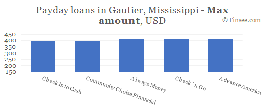 Compare maximum amount of payday loans in Gautier, Mississippi