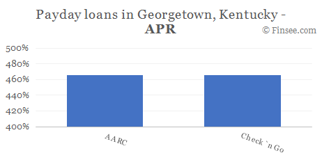 Compare APR of companies issuing payday loans in Georgetown, Kentucky 