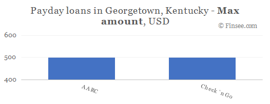 Compare maximum amount of payday loans in Georgetown, Kentucky