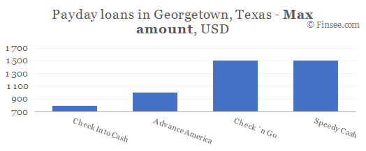 Compare maximum amount of payday loans in Georgetown, Texas