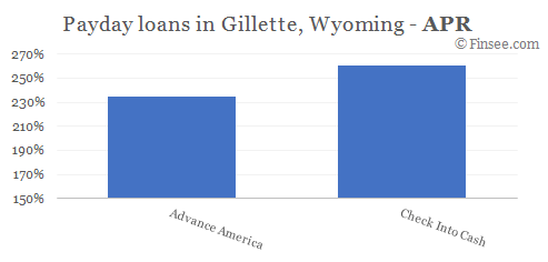 Compare APR of companies issuing payday loans in Gillette, Wyoming 