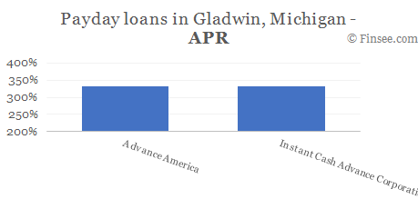 Compare APR of companies issuing payday loans in Gladwin, Michigan 