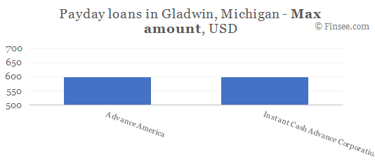 Compare maximum amount of payday loans in Gladwin, Michigan