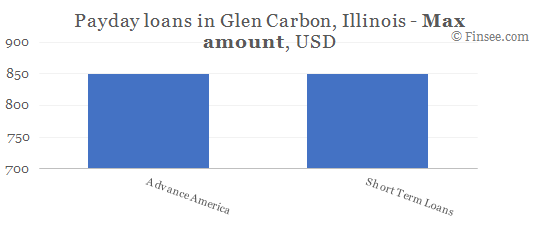 Compare maximum amount of payday loans in Glen Carbon, Illinois