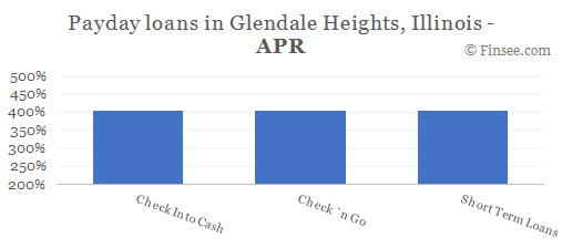 Compare APR of companies issuing payday loans in Glendale Heights, Illinois 