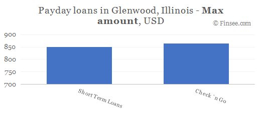 Compare maximum amount of payday loans in Glenwood, Illinois