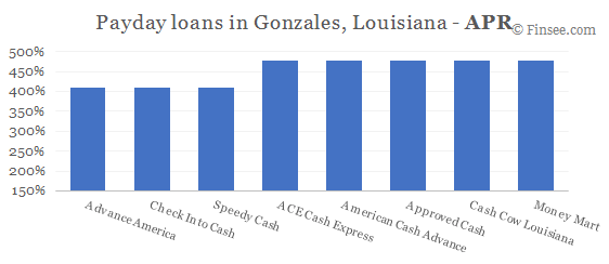 Compare APR of companies issuing payday loans in Gonzales, Louisiana 