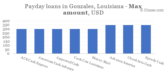 Compare maximum amount of payday loans in Gonzales, Louisiana