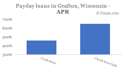 Compare APR of companies issuing payday loans in Grafton, Wisconsin 