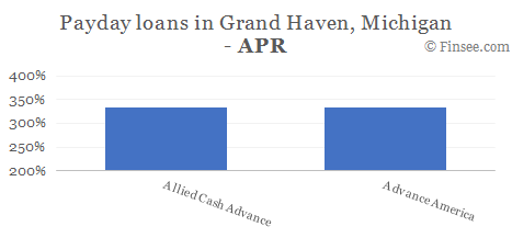 Compare APR of companies issuing payday loans in Grand Haven, Michigan 