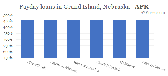 Compare APR of companies issuing payday loans in Grand Island, Nebraska 