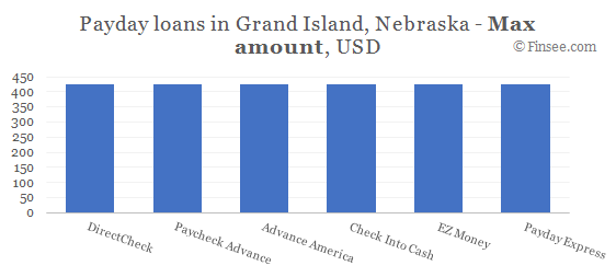 Compare maximum amount of payday loans in Grand Island, Nebraska