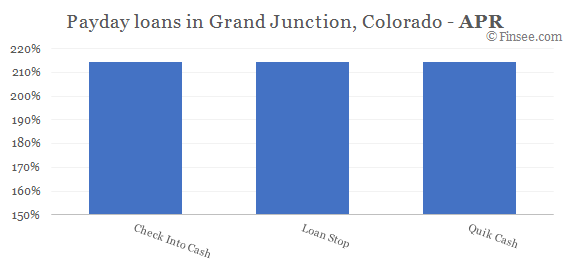 Compare APR of companies issuing payday loans in Grand Junction, Colorado 