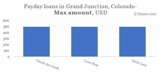Compare maximum amount of payday loans in Grand Junction, Colorado