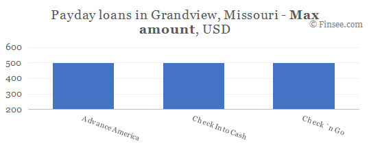Compare maximum amount of payday loans in Grandview, Missouri