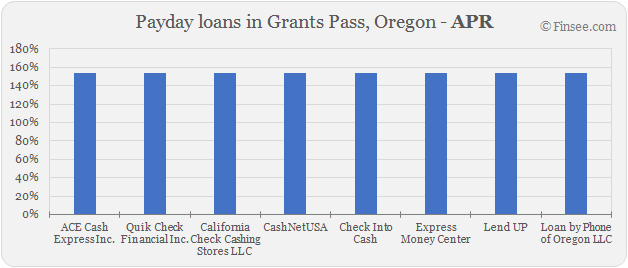 Compare APR of companies issuing payday loans in Grants Pass, Oregon