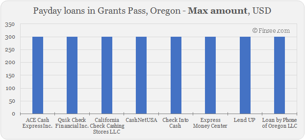 Compare maximum amount of payday loans in Grants Pass, Oregon 
