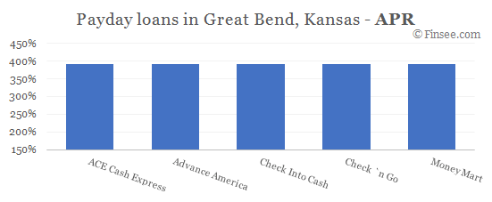 Compare APR of companies issuing payday loans in Great Bend, Kansas 