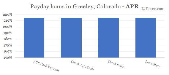 Compare APR of companies issuing payday loans in Greeley, Colorado 