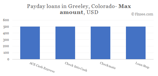 Compare maximum amount of payday loans in Greeley, Colorado