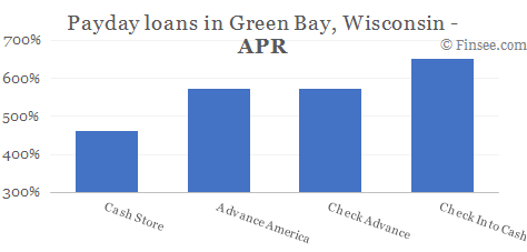Compare APR of companies issuing payday loans in Green Bay, Wisconsin 