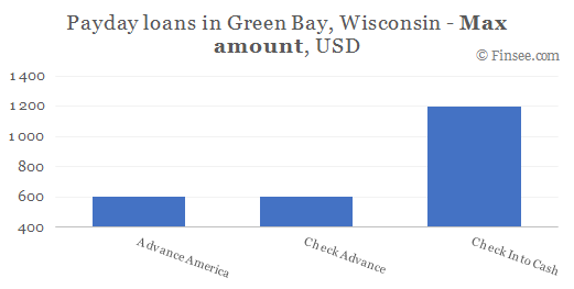 Compare maximum amount of payday loans in Green Bay, Wisconsin