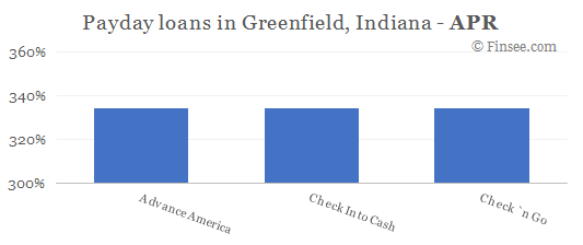 Compare APR of companies issuing payday loans in Greenfield, Indiana 