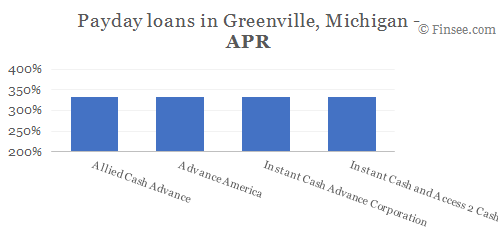 Compare APR of companies issuing payday loans in Greenville, Michigan 