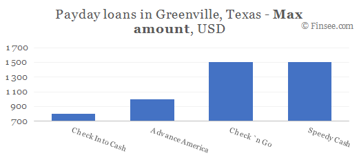 Compare maximum amount of payday loans in Greenville, Texas
