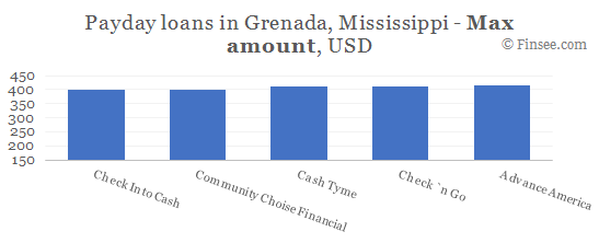 Compare maximum amount of payday loans in Grenada, Mississippi