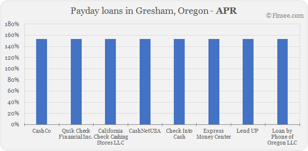 Compare APR of companies issuing payday loans in Gresham, Oregon