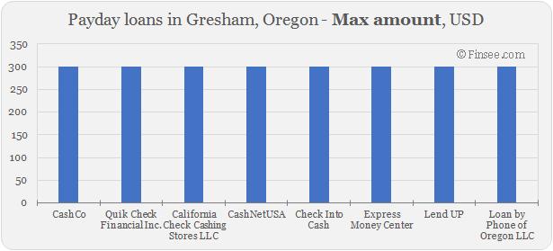 Compare maximum amount of payday loans in Gresham, Oregon 