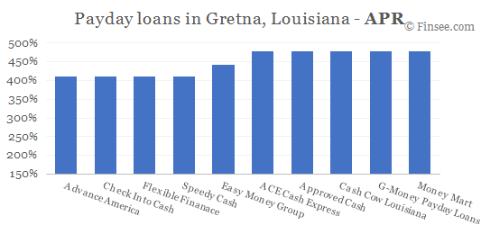 Compare APR of companies issuing payday loans in Gretna, Louisiana 